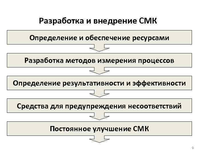 Разработка и внедрение СМК Определение и обеспечение ресурсами Разработка методов измерения процессов Определение результативности