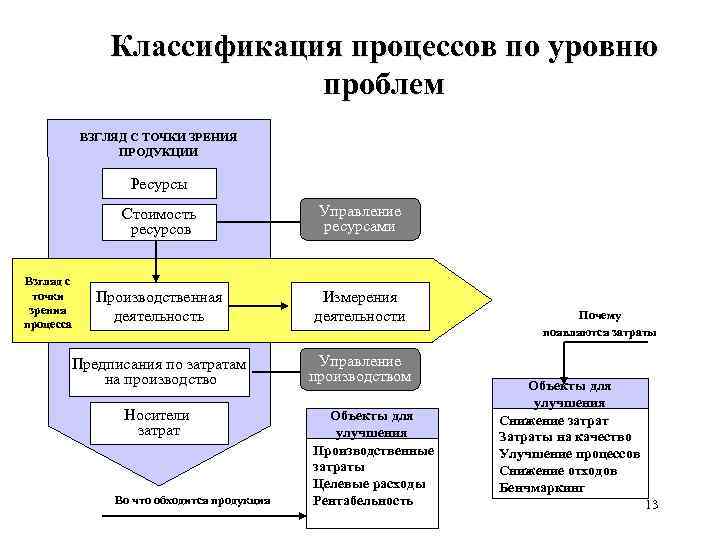 Классификация процессов по уровню проблем ВЗГЛЯД С ТОЧКИ ЗРЕНИЯ ПРОДУКЦИИ Ресурсы Стоимость ресурсов Управление