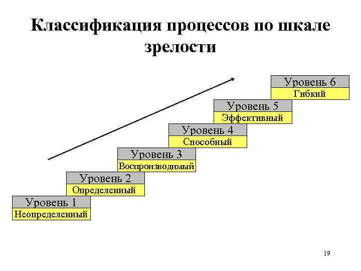 Проведение самооценки уровня зрелости кадровой работы