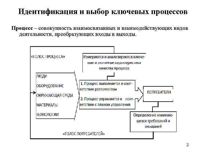 Идентификация и выбор ключевых процессов Процесс – совокупность взаимосвязанных и взаимодействующих видов деятельности, преобразующих