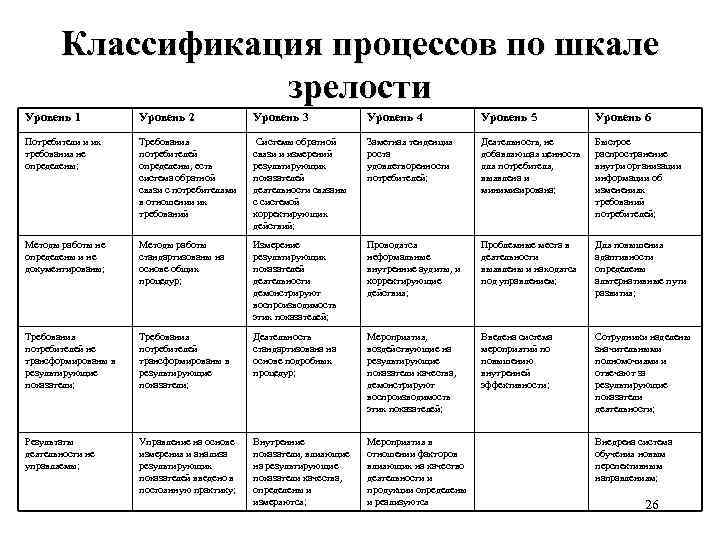 Классификация процессов по шкале зрелости Уровень 1 Уровень 2 Уровень 3 Уровень 4 Уровень