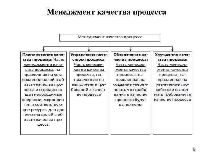 Менеджмент качества процесса 3 