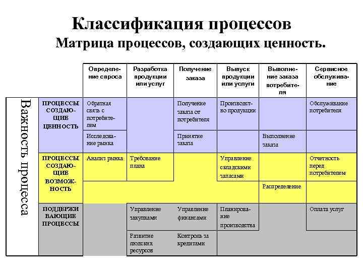 Классификация процессов Матрица процессов, создающих ценность. Определение спроса Важность процесса ПРОЦЕССЫ СОЗДАЮЩИЕ ВОЗМОЖНОСТЬ ПОДДЕРЖИ
