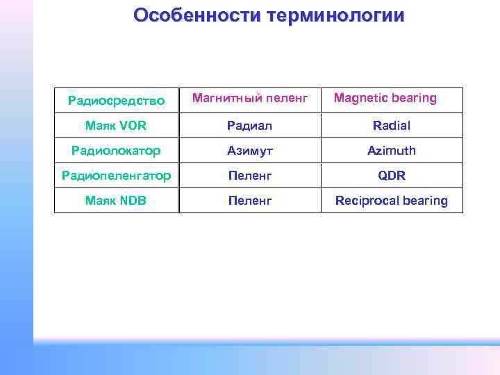 Особенности терминологии Радиосредство Магнитный пеленг Magnetic bearing Маяк VOR Радиал Radial Радиолокатор Азимут Azimuth