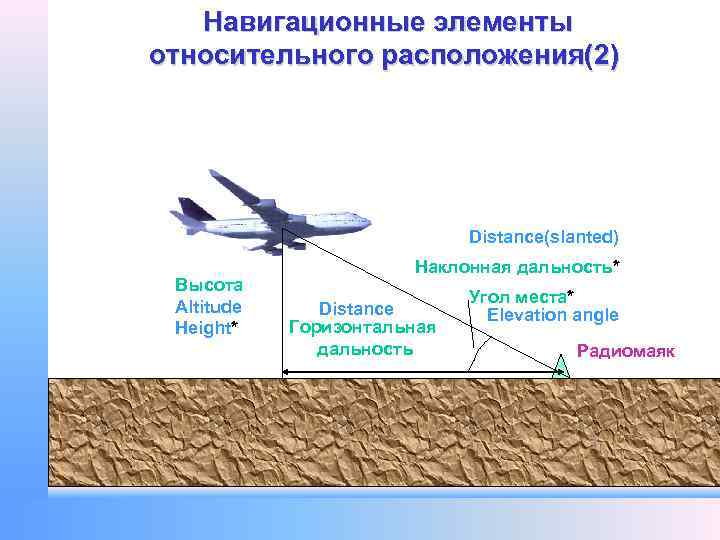 Навигационные элементы относительного расположения(2) Distance(slanted) Высота Altitude Height* Наклонная дальность* Distance Горизонтальная дальность Угол