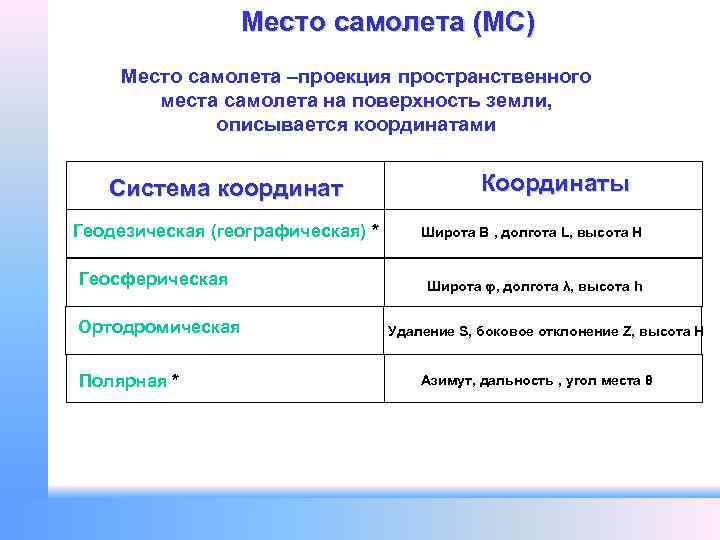 Место самолета (МС) Место самолета –проекция пространственного места самолета на поверхность земли, описывается координатами