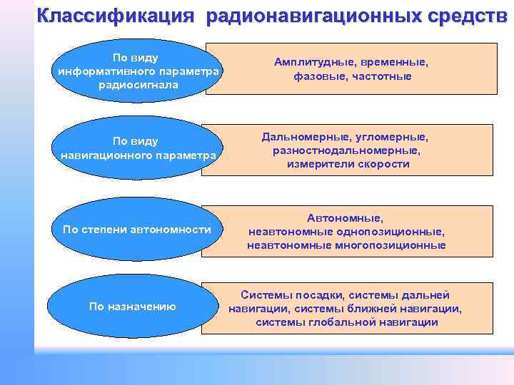 Классификация радионавигационных средств По виду информативного параметра радиосигнала Амплитудные, временные, фазовые, частотные По виду