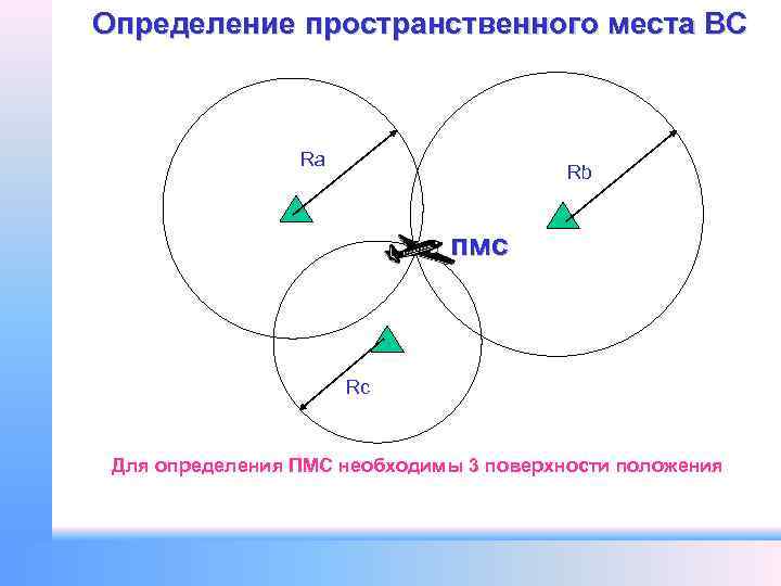 Определение пространственного места ВС Ra Rb пмс Rc Для определения ПМС необходимы 3 поверхности