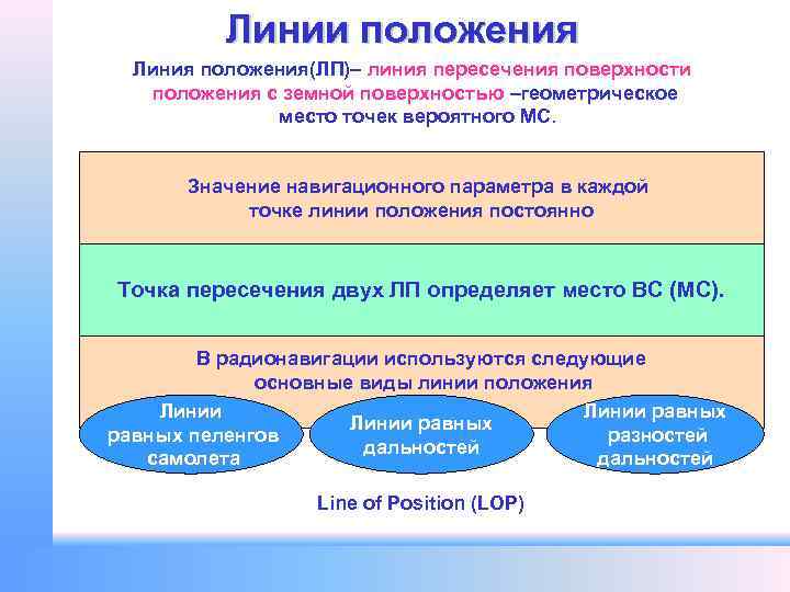 Линии положения Линия положения(ЛП)– линия пересечения поверхности положения с земной поверхностью –геометрическое место точек