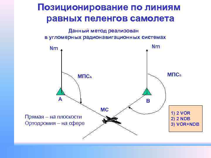 Позиционирование по линиям равных пеленгов самолета Данный метод реализован в угломерных радионавигационных системах Nm