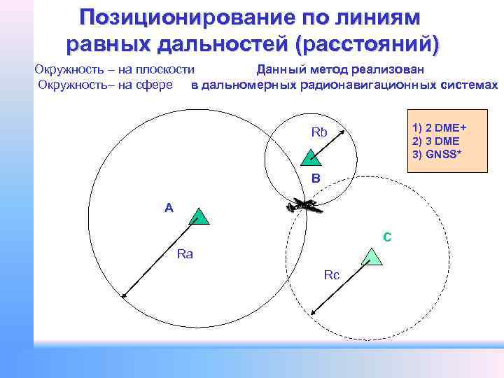 Позиционирование по линиям равных дальностей (расстояний) Окружность – на плоскости Данный метод реализован Окружность–