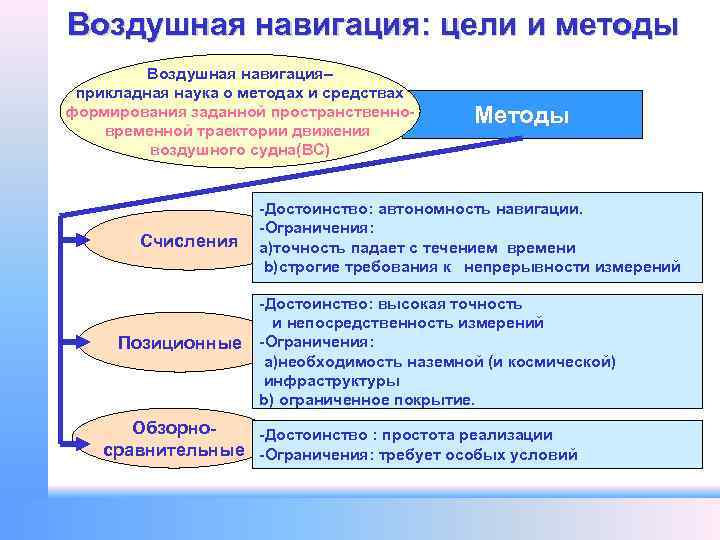 Способы воздушного. Методы навигации. Методы воздушной навигации. Воздушная навигация определение. Основные задачи воздушной навигации.