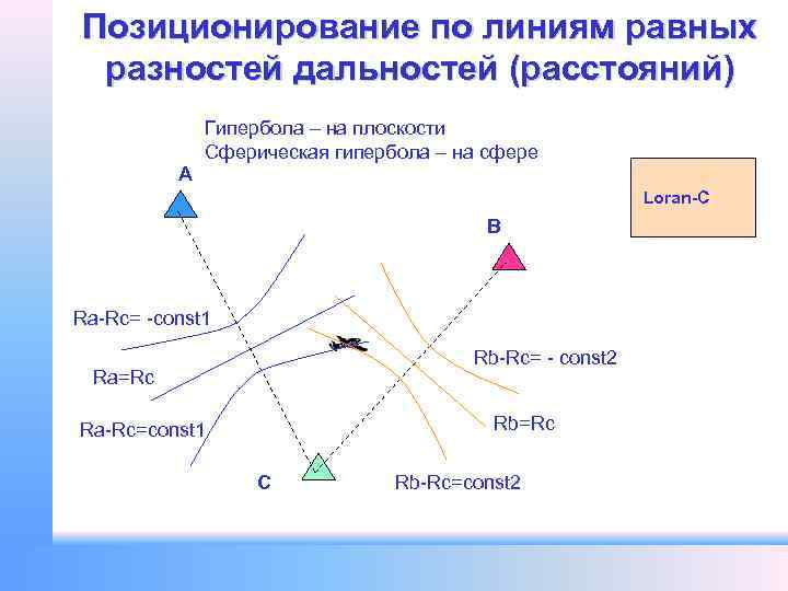 Позиционирование по линиям равных разностей дальностей (расстояний) Гипербола – на плоскости Сферическая гипербола –