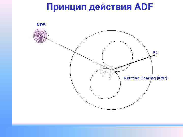 Принцип действия ADF NDB Хс Relative Bearing (КУР) 