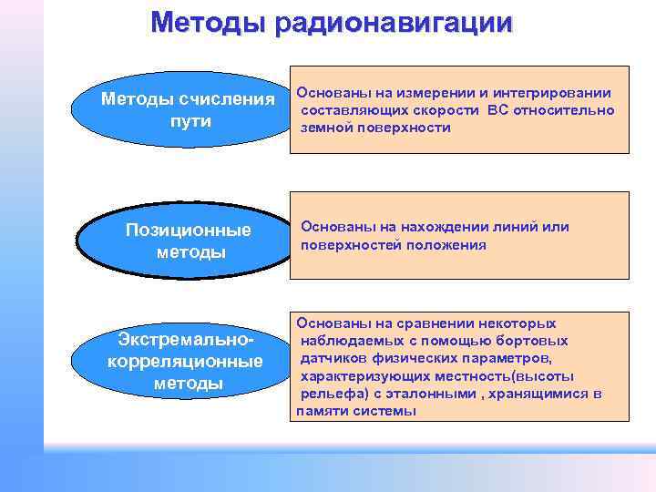 Методы радионавигации Методы счисления пути Позиционные методы Экстремальнокорреляционные методы Основаны на измерении и интегрировании