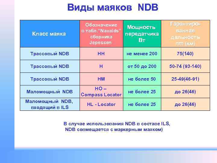 Виды маяков NDB Класс маяка Гарантированная дальность nm (км) Обозначение Мощность в табл. “Navaids”