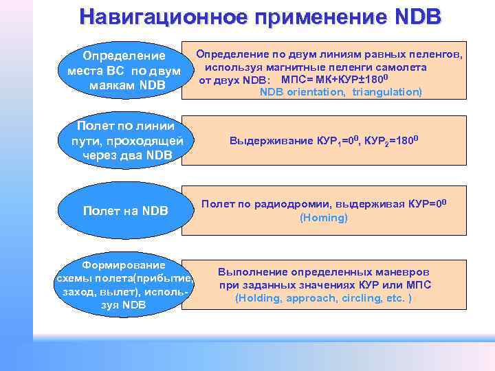 Навигационное применение NDB Определение места ВС по двум маякам NDB Определение по двум линиям