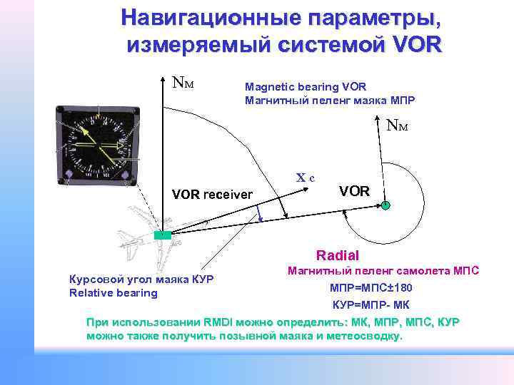 Навигационные параметры, измеряемый системой VOR NM Magnetic bearing VOR Магнитный пеленг маяка МПР NM