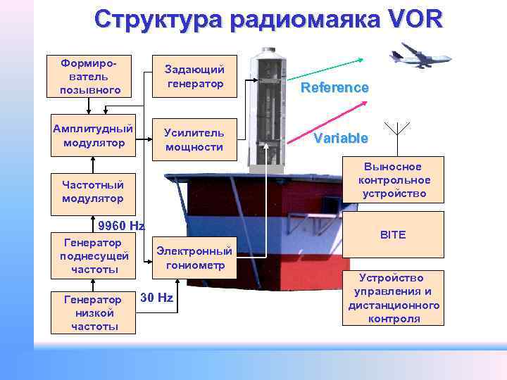 Структура радиомаяка VOR Формирователь позывного Задающий генератор Амплитудный модулятор Усилитель мощности 9960 Hz Генератор