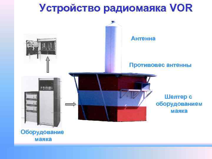 Устройство радиомаяка VOR Антенна Противовес антенны Шелтер с оборудованием маяка Оборудование маяка 