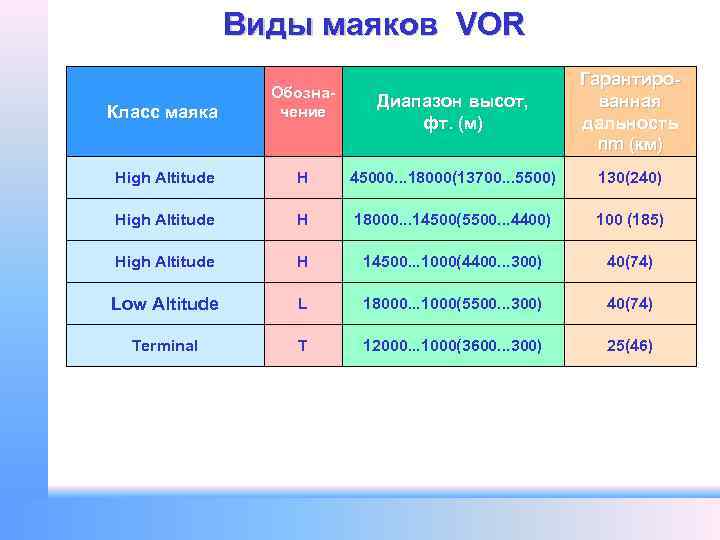 Виды маяков VOR Класс маяка Обозначение Диапазон высот, фт. (м) Гарантированная дальность nm (км)