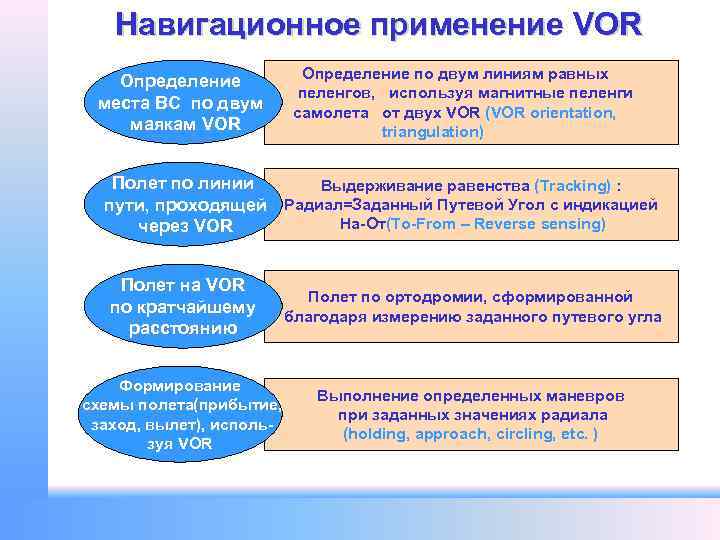 Навигационное применение VOR Определение места ВС по двум маякам VOR Определение по двум линиям