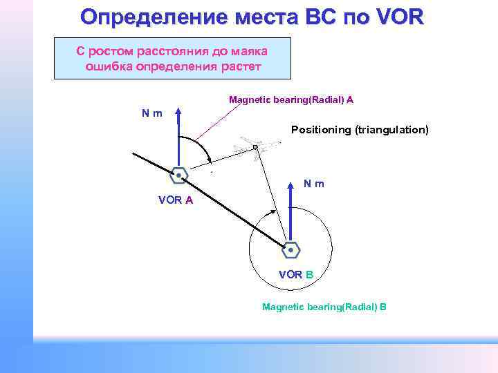 Определение места ВС по VOR С ростом расстояния до маяка ошибка определения растет Magnetic