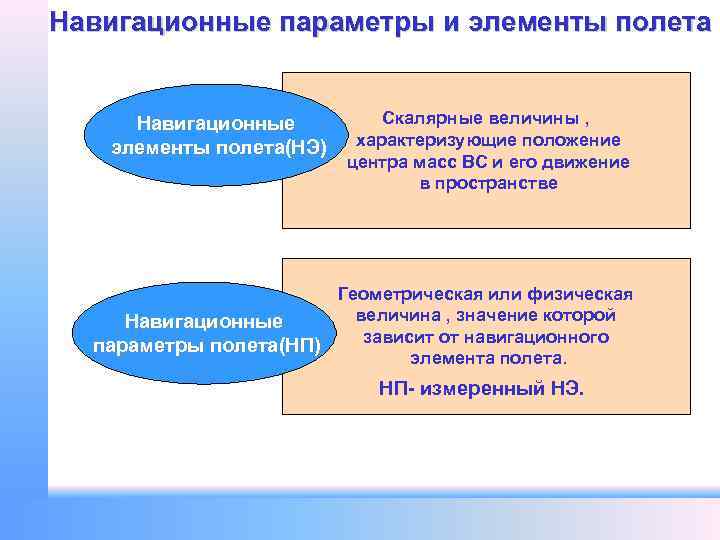 Навигационные параметры и элементы полета Навигационные элементы полета(НЭ) Скалярные величины , характеризующие положение центра