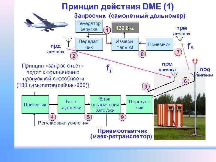 Принцип действия DME (1) Запросчик (самолетный дальномер) Генератор запуска 1 Передатчик прд антенна Измеритель