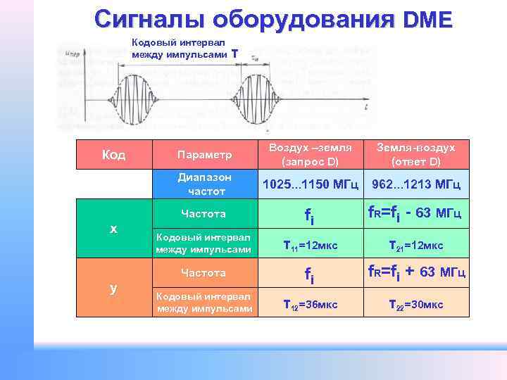 Сигналы оборудования DME Кодовый интервал между импульсами τ Земля-воздух (ответ D) 1025. . .