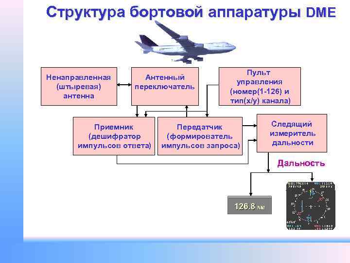 Структура бортовой аппаратуры DME Ненаправленная (штыревая) антенна Антенный переключатель Приемник (дешифратор импульсов ответа) Пульт