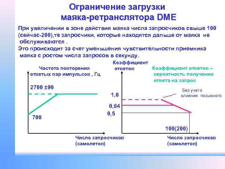 Ограничение загрузки маяка-ретранслятора DME При увеличении в зоне действия маяка числа запросчиков свыше 100