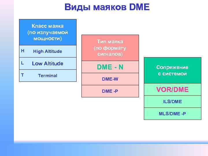 Виды маяков DME Класс маяка (по излучаемой мощности) H High Altitude L Low Altitude