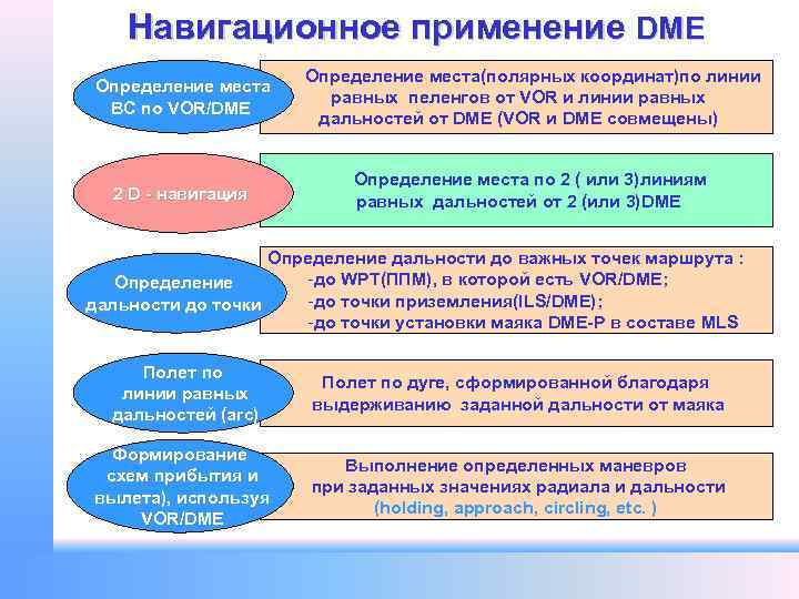 Навигационное применение DME Определение места ВС по VOR/DME Определение места(полярных координат)по линии равных пеленгов