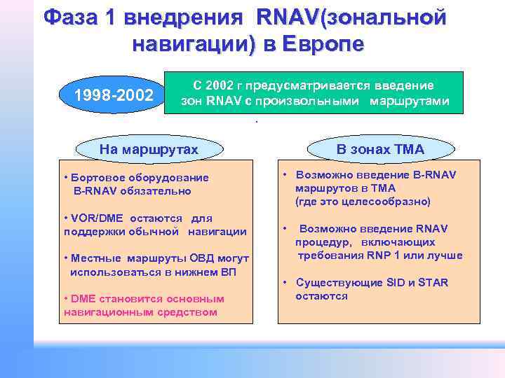 Фаза 1 внедрения RNAV(зональной навигации) в Европе 1998 -2002 С 2002 г предусматривается введение