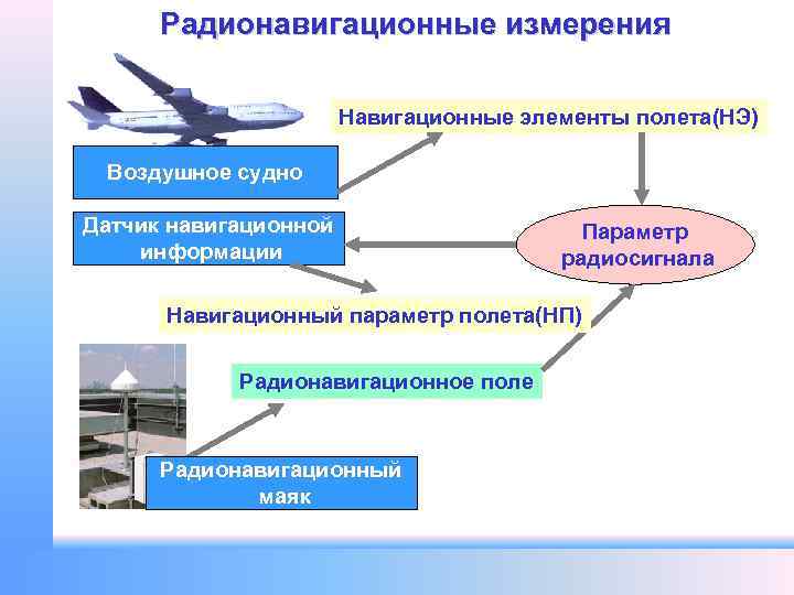 Радионавигационные измерения Навигационные элементы полета(НЭ) Воздушное судно Датчик навигационной информации Параметр радиосигнала Навигационный параметр