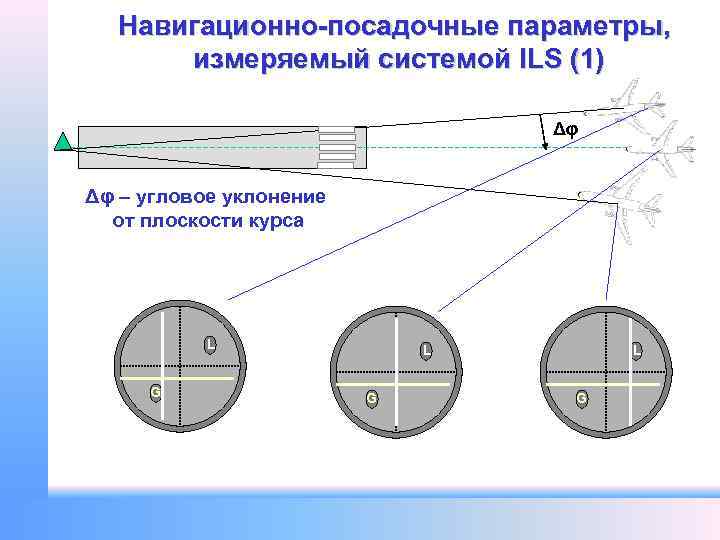Навигационно-посадочные параметры, измеряемый системой ILS (1) Δφ Δφ – угловое уклонение от плоскости курса