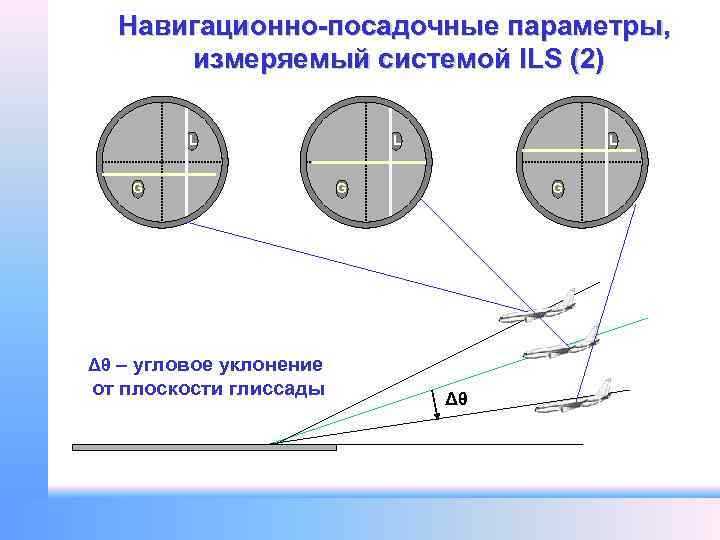 Навигационно-посадочные параметры, измеряемый системой ILS (2) L G L L G G Δθ –