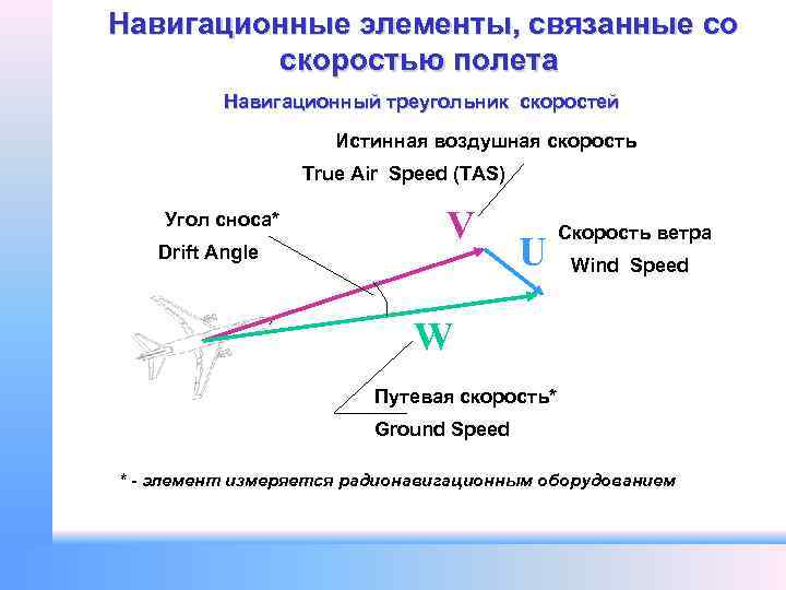Навигационные элементы, связанные со скоростью полета Навигационный треугольник скоростей Истинная воздушная скорость True Air