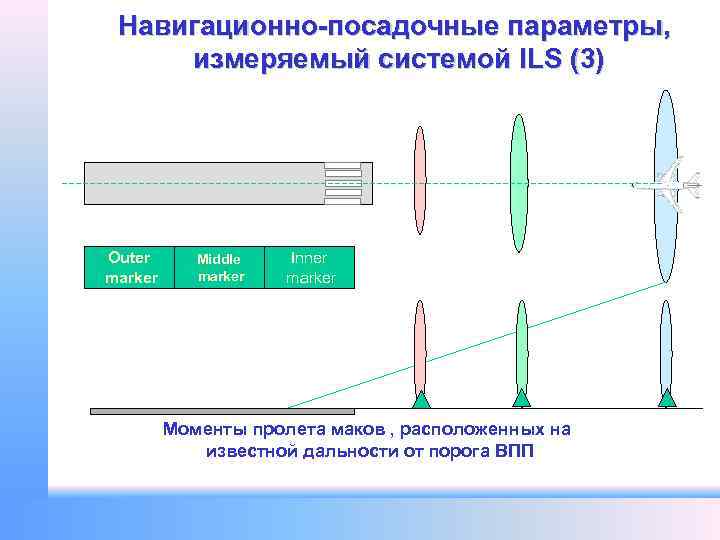 Навигационно-посадочные параметры, измеряемый системой ILS (3) Outer marker Middle marker Inner marker Моменты пролета