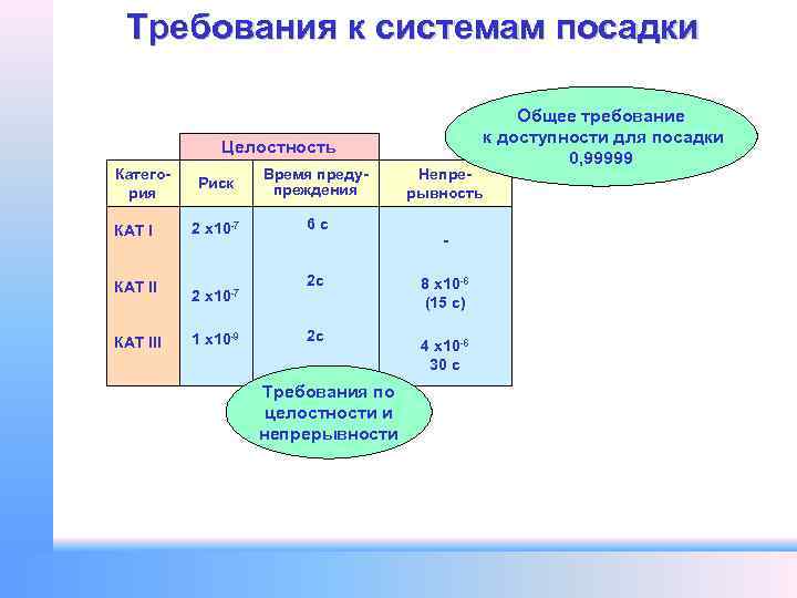 Требования к системам посадки Общее требование к доступности для посадки 0, 99999 Целостность Категория