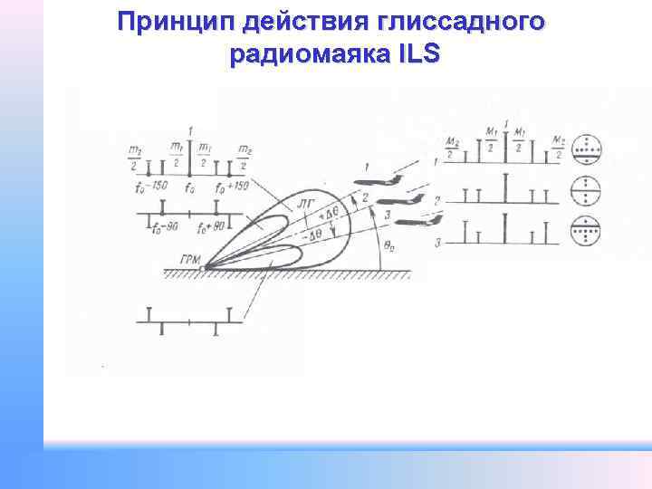 Принцип действия глиссадного радиомаяка ILS 