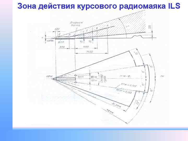 Зона действия курсового радиомаяка ILS 