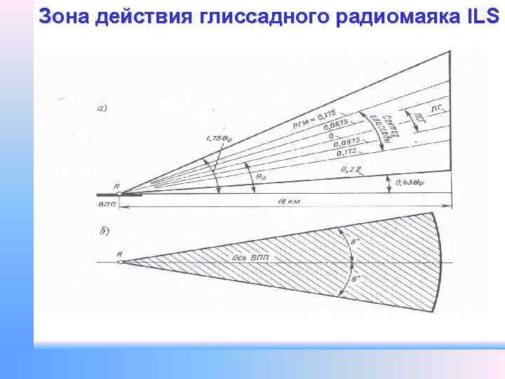 Линейная зона. Глиссадный радиомаяк зона а. Диаграмма направленности антенны глиссадного радиомаяка. Зона действия глиссадного радиомаяка. Опорная точка глиссадного радиомаяка.