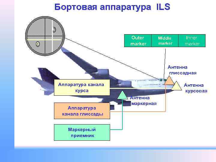 Бортовая аппаратура ILS L Outer marker G Middle marker Inner marker Антенна глиссадная Аппаратура