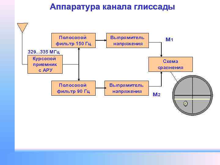 Аппаратура канала глиссады Полосовой фильтр 150 Гц 329. . . 335 МГц Курсовой приемник