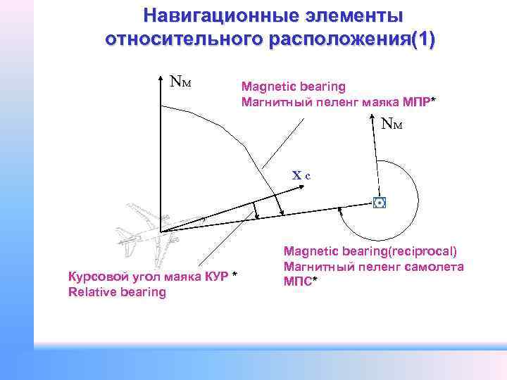 Навигационные элементы относительного расположения(1) NM Magnetic bearing Магнитный пеленг маяка МПР* NM Xc Курсовой