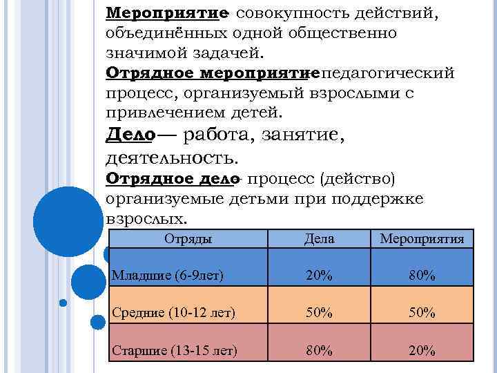 Мероприятие совокупность действий, объединённых одной общественно значимой задачей. Отрядное мероприятие педагогический – процесс, организуемый