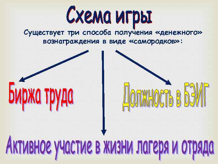 Существует три способа получения «денежного» вознаграждения в виде «самородков» : 