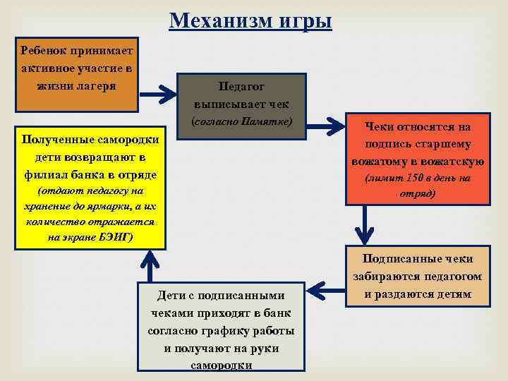 Механизм игры Ребенок принимает активное участие в жизни лагеря Педагог выписывает чек (согласно Памятке)